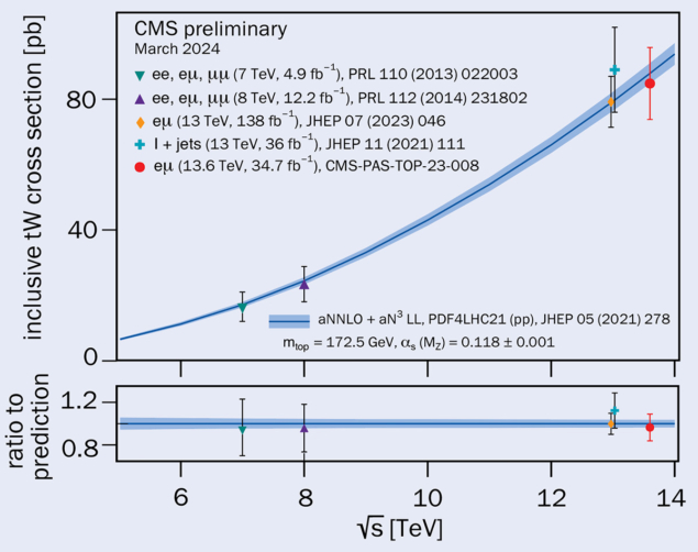 CMS figure 2