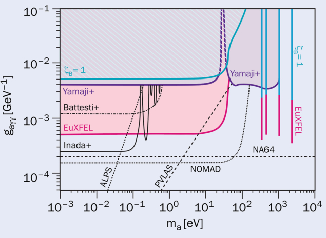 Bounds on axion–photon coupling