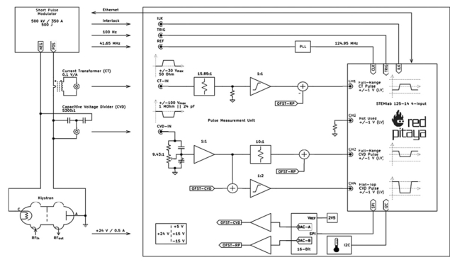 Block schematic of the measurement setup