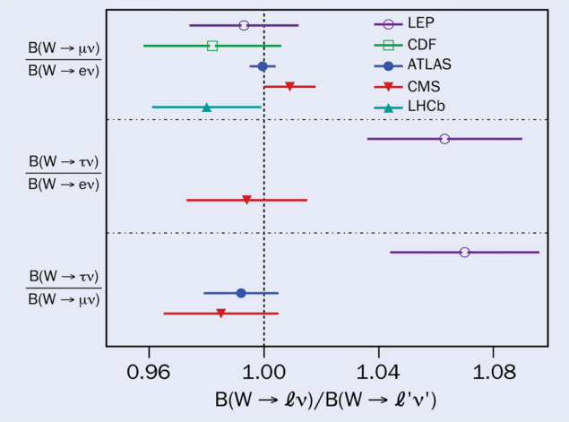 Ratios of branching fractions for the W boson