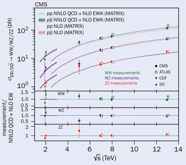 WW, WZ and ZZ cross sections as a function of centre-of-mass energy