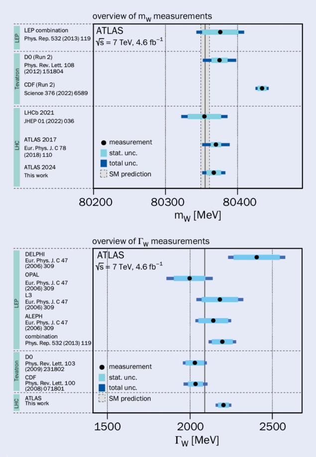 Measurement of the W boson’s mass and width