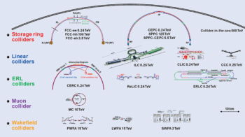 Future-collider proposals discussed at IPAC’24