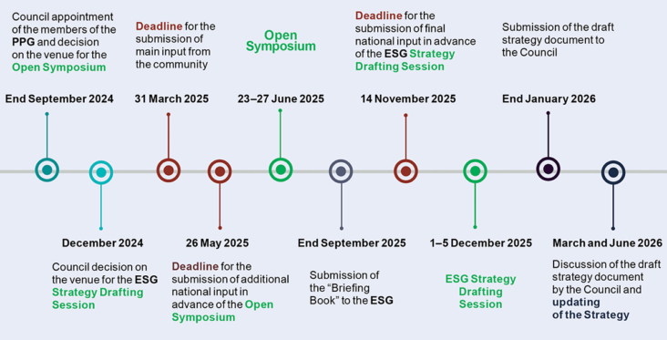 The timeline for the third update of the European strategy for particle physics