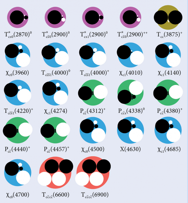 Twenty-three exotic states discovered at the LHC