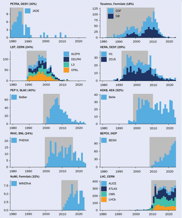 Publications per year, during and after data taking