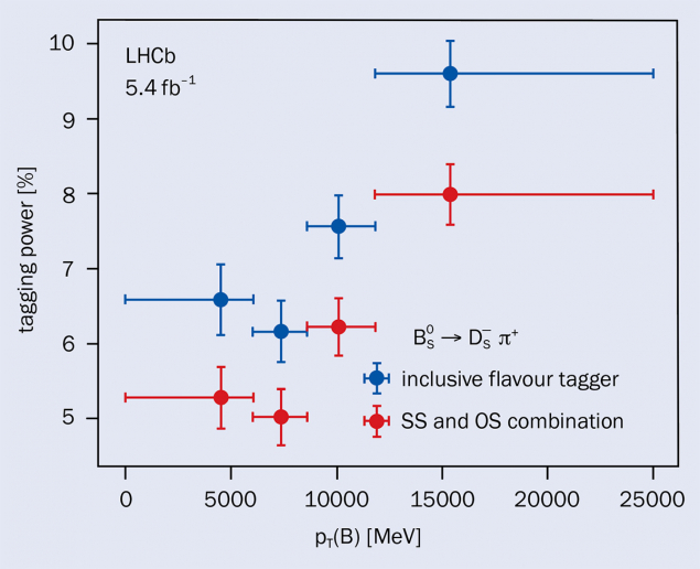 LHCb figure 1