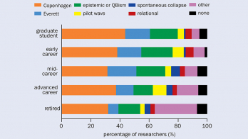 The measurement problem, measured