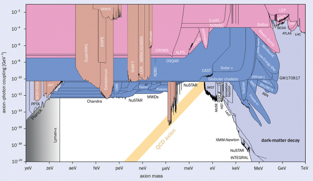 In pursuit of the QCD axion