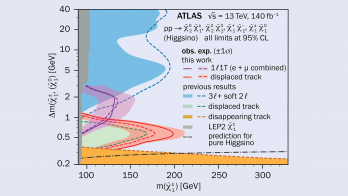 The most elusive higgsinos