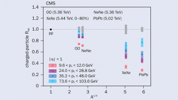Suppression grows with system size
