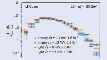 Charm and beauty alike in fragmentation