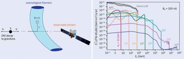 Graviton-to-photon