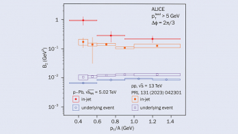Jets boost nuclear coalescence