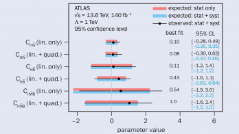 Two new CP tests for Higgs couplings