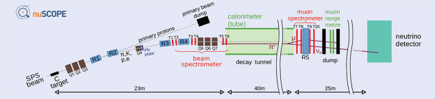 Beam to neutrino